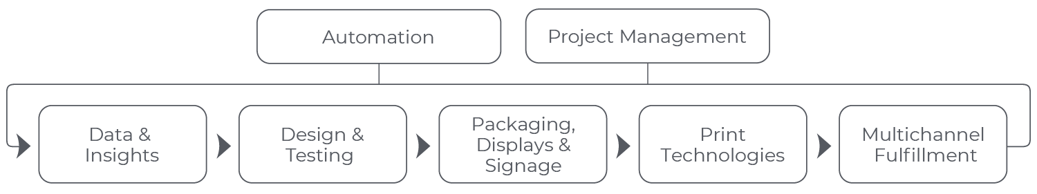 Menasha Products and Services | Corrugated Manufacturer